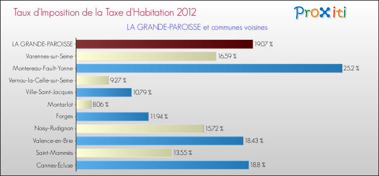 Taux d'imposition de la taxe d'habitation 2012 pour LA GRANDE-PAROISSE et les communes proches Comparaison des taux d'imposition de la taxe d'habitation 2012 pour LA GRANDE-PAROISSE et les communes voisines