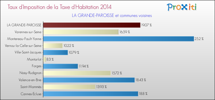 Taux d'imposition de la taxe d'habitation 2014 pour LA GRANDE-PAROISSE et les communes proches Comparaison des taux d'imposition de la taxe d'habitation 2014 pour LA GRANDE-PAROISSE et les communes voisines