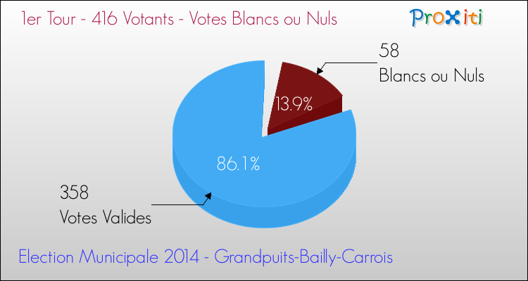 Votes blancs ou nuls au 1er Tour des Elections Municipales 2014 de la commune de Grandpuits-Bailly-Carrois Elections Municipales 2014 - Votes blancs ou nuls au 1er Tour pour la commune de Grandpuits-Bailly-Carrois