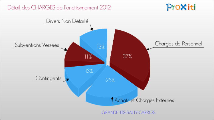 Décomposition des Charges de Fonctionnement 2012 de la commune de GRANDPUITS-BAILLY-CARROIS Charges de Fonctionnement 2012 pour la commune de GRANDPUITS-BAILLY-CARROIS