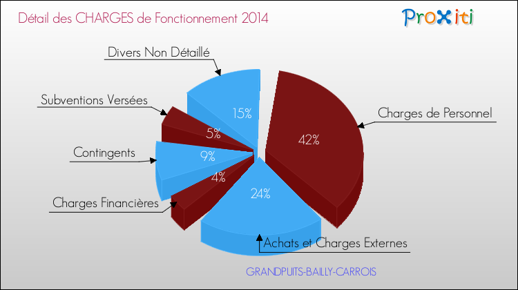 Décomposition des Charges de Fonctionnement 2014 de la commune de GRANDPUITS-BAILLY-CARROIS Charges de Fonctionnement 2014 pour la commune de GRANDPUITS-BAILLY-CARROIS