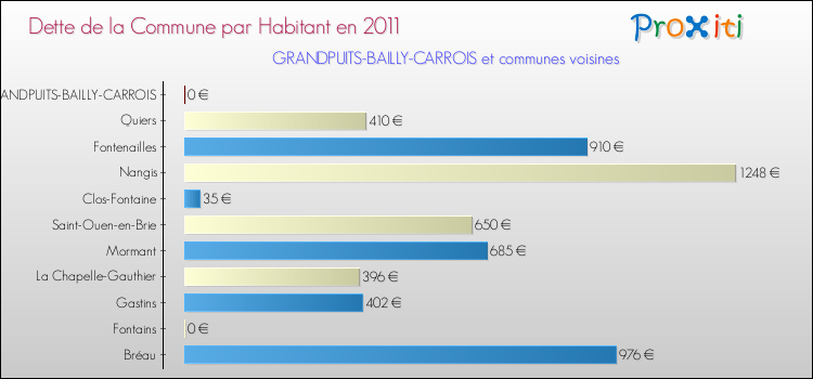 Dette par habitant de la commune en 2011 pour GRANDPUITS-BAILLY-CARROIS et les communes proches Comparaison de la dette par habitant de la commune en 2011 pour GRANDPUITS-BAILLY-CARROIS et les communes voisines