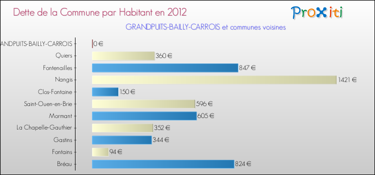 Dette par habitant de la commune en 2012 pour GRANDPUITS-BAILLY-CARROIS et les communes proches Comparaison de la dette par habitant de la commune en 2012 pour GRANDPUITS-BAILLY-CARROIS et les communes voisines
