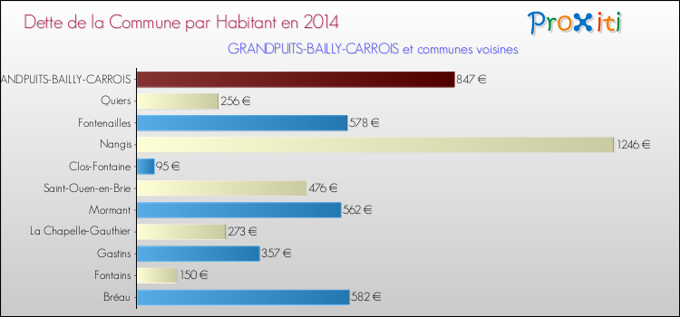 Dette par habitant de la commune en 2014 pour GRANDPUITS-BAILLY-CARROIS et les communes proches Comparaison de la dette par habitant de la commune en 2014 pour GRANDPUITS-BAILLY-CARROIS et les communes voisines