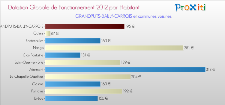Montant des dotations globales de fonctionnement DGF par Habitant pour GRANDPUITS-BAILLY-CARROIS et les communes proches Comparaison des des dotations globales de fonctionnement DGF par habitant pour GRANDPUITS-BAILLY-CARROIS et les communes voisines