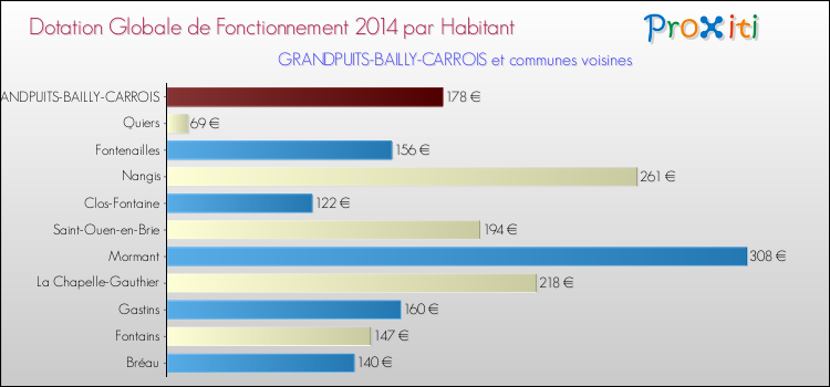 Montant des dotations globales de fonctionnement DGF par Habitant pour GRANDPUITS-BAILLY-CARROIS et les communes proches en 2014. Comparaison des des dotations globales de fonctionnement DGF par habitant pour GRANDPUITS-BAILLY-CARROIS et les communes voisines en 2014.