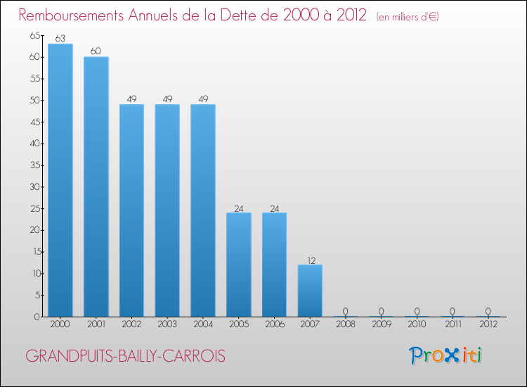 Evolution de l'annuité de la dette pour la commune de GRANDPUITS-BAILLY-CARROIS de 2000 à 2012 Annuités de la dette pour GRANDPUITS-BAILLY-CARROIS de 2000 à 2012