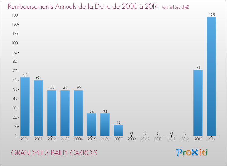 Evolution de l'annuité de la dette pour la commune de GRANDPUITS-BAILLY-CARROIS de 2000 à 2014 Annuités de la dette pour GRANDPUITS-BAILLY-CARROIS de 2000 à 2014