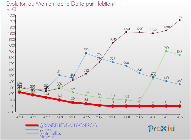 Evolution de la dette par habitant pour la commune de GRANDPUITS-BAILLY-CARROIS et les communes proches de 2000 à 2012 Comparaison de la dette par habitant pour GRANDPUITS-BAILLY-CARROIS et les communes voisines de 2000 à 2012