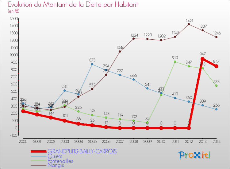 Evolution de la dette par habitant pour la commune de GRANDPUITS-BAILLY-CARROIS et les communes proches de 2000 à 2014 Comparaison de la dette par habitant pour GRANDPUITS-BAILLY-CARROIS et les communes voisines de 2000 à 2014