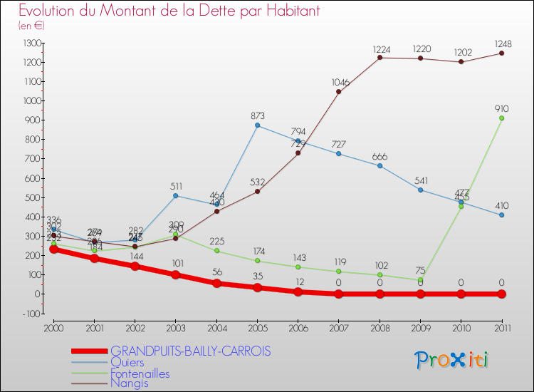 Evolution de la dette par habitant pour la commune de GRANDPUITS-BAILLY-CARROIS et les communes proches Comparaison de la dette par habitant pour GRANDPUITS-BAILLY-CARROIS et les communes voisines
