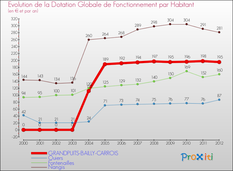 Evolution et montant de la dotation globale de fonctionnement par Habitant pour GRANDPUITS-BAILLY-CARROIS et les communes proches Comparaison des dotations globales de fonctionnement par habitant pour GRANDPUITS-BAILLY-CARROIS et les communes voisines