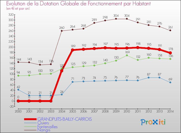Evolution et montant de la dotation globale de fonctionnement par Habitant pour GRANDPUITS-BAILLY-CARROIS et les communes proches de 2000 à 2014. Comparaison des dotations globales de fonctionnement par habitant pour GRANDPUITS-BAILLY-CARROIS et les communes voisines de 2000 à 2014.