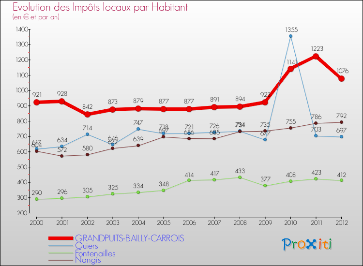 Evolution et montant des impôts locaux par Habitant pour GRANDPUITS-BAILLY-CARROIS et les communes proches Comparaison des impôts locaux par habitant pour GRANDPUITS-BAILLY-CARROIS et les communes voisines