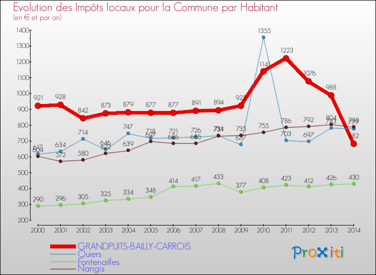 Evolution et montant des impôts locaux par Habitant pour GRANDPUITS-BAILLY-CARROIS et les communes proches de 2000 à 2014 Comparaison des impôts locaux par habitant pour GRANDPUITS-BAILLY-CARROIS et les communes voisines de 2000 à 2014