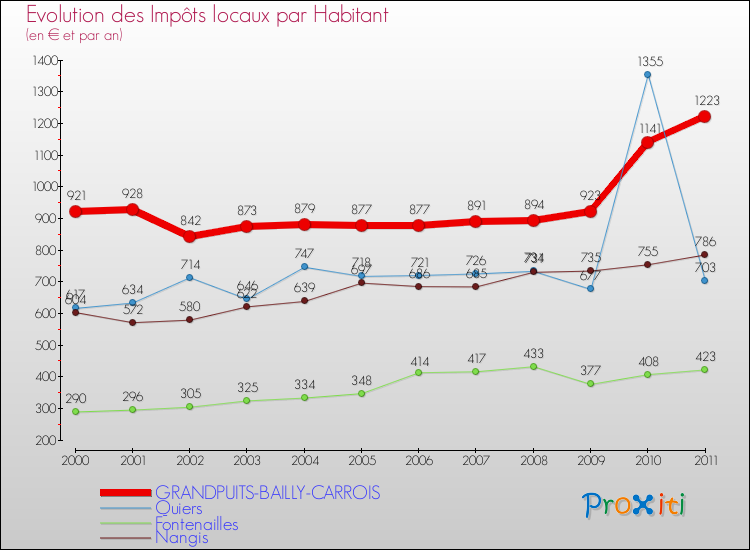 Evolution et montant des impôts locaux par Habitant pour GRANDPUITS-BAILLY-CARROIS et les communes proches Comparaison des impôts locaux par habitant pour GRANDPUITS-BAILLY-CARROIS et les communes voisines