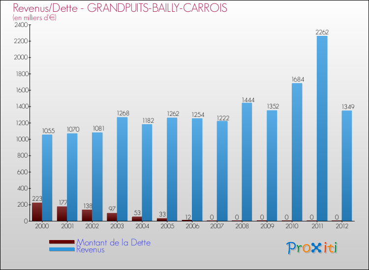 Evolution comparée de la dette et des revenus pour la commune de GRANDPUITS-BAILLY-CARROIS de 2000 à 2012 Comparaison de la dette et des revenus pour GRANDPUITS-BAILLY-CARROIS de 2000 à 2012