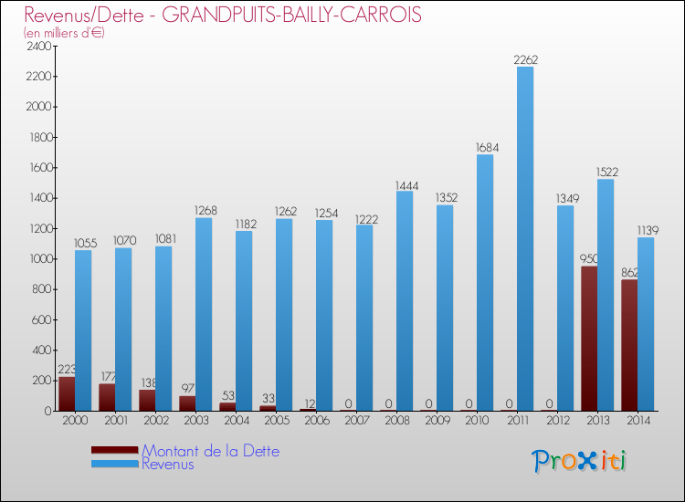 Evolution comparée de la dette et des revenus pour la commune de GRANDPUITS-BAILLY-CARROIS de 2000 à 2014 Comparaison de la dette et des revenus pour GRANDPUITS-BAILLY-CARROIS de 2000 à 2014