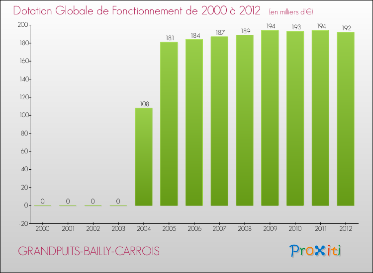 Evolution du montant de la Dotation Globale de Fonctionnement pour la commune de GRANDPUITS-BAILLY-CARROIS de 2000 à 2012 Evolution du montant de la Dotation Globale de Fonctionnement pour GRANDPUITS-BAILLY-CARROIS de 2000 à 2012