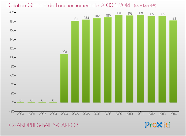Evolution du montant de la Dotation Globale de Fonctionnement pour la commune de GRANDPUITS-BAILLY-CARROIS de 2000 à 2014 Evolution du montant de la Dotation Globale de Fonctionnement pour GRANDPUITS-BAILLY-CARROIS de 2000 à 2014