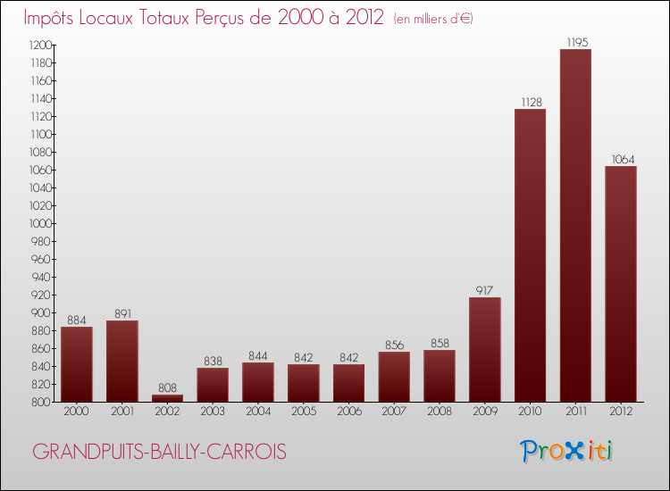 Evolution des Impôts Locaux pour la commune de GRANDPUITS-BAILLY-CARROIS de 2000 à 2012 Evolution des Impôts Locaux pour GRANDPUITS-BAILLY-CARROIS de 2000 à 2012