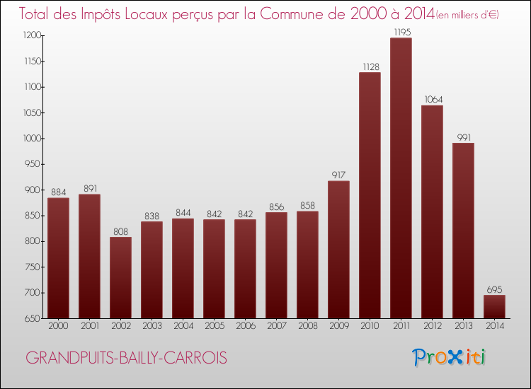Evolution des Impôts Locaux pour la commune de GRANDPUITS-BAILLY-CARROIS de 2000 à 2014 Evolution des Impôts Locaux pour GRANDPUITS-BAILLY-CARROIS de 2000 à 2014
