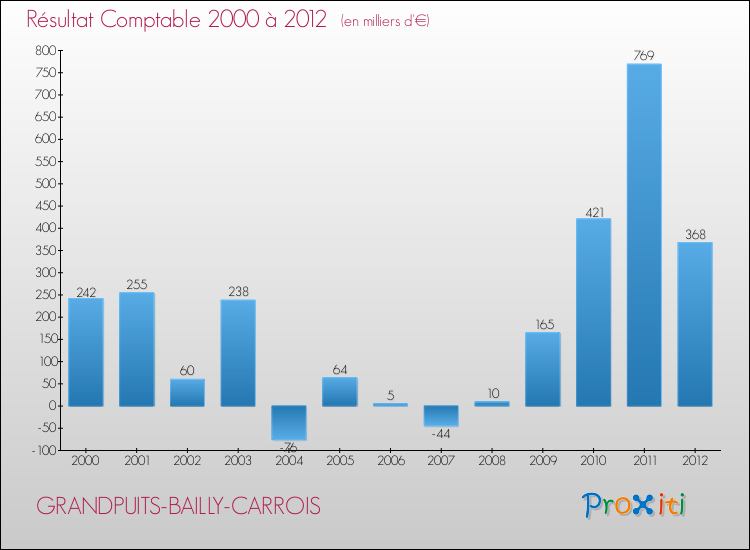 Evolution du résultat comptable pour la commune de GRANDPUITS-BAILLY-CARROIS de 2000 à 2012 Evolution du résultat comptable pour GRANDPUITS-BAILLY-CARROIS de 2000 à 2012