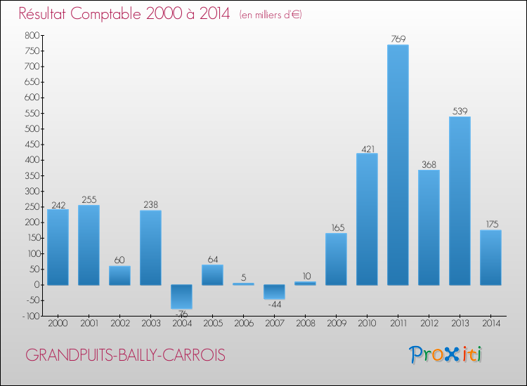 Evolution du résultat comptable pour la commune de GRANDPUITS-BAILLY-CARROIS de 2000 à 2014 Evolution du résultat comptable pour GRANDPUITS-BAILLY-CARROIS de 2000 à 2014