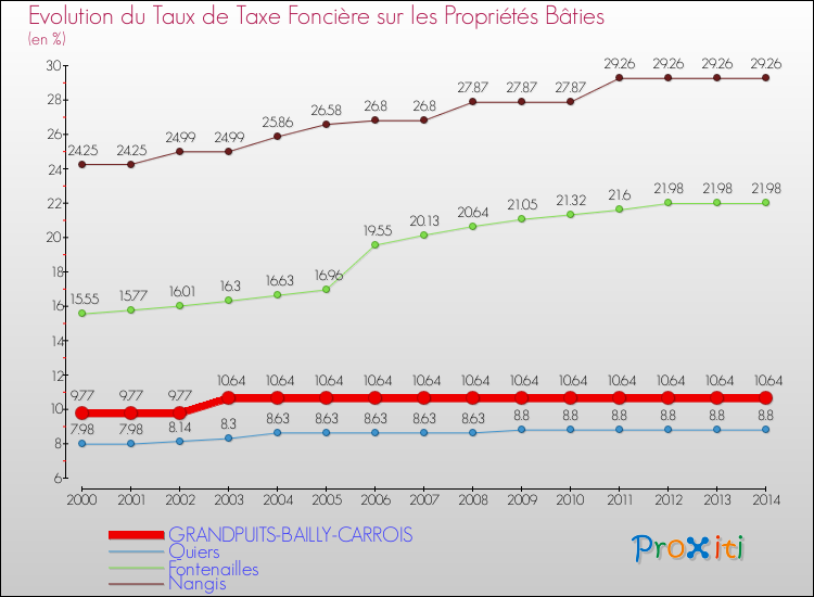 Evolution du taux de la taxe foncière sur le bati pour GRANDPUITS-BAILLY-CARROIS et les communes proches de 2000 à 2014 Comparaison des taux de taxe foncière sur le bati pour GRANDPUITS-BAILLY-CARROIS et les communes voisines de 2000 à 2014