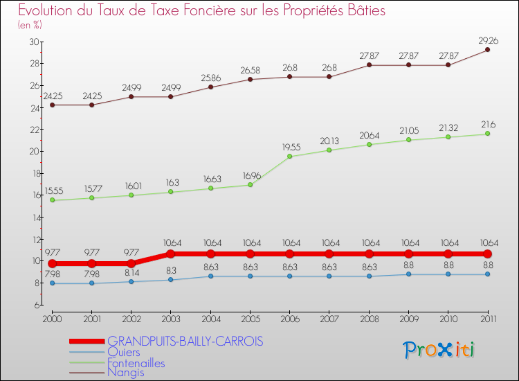 Evolution du taux de la taxe foncière sur le bati pour GRANDPUITS-BAILLY-CARROIS et les communes proches Comparaison des taux de taxe foncière sur le bati pour GRANDPUITS-BAILLY-CARROIS et les communes voisines