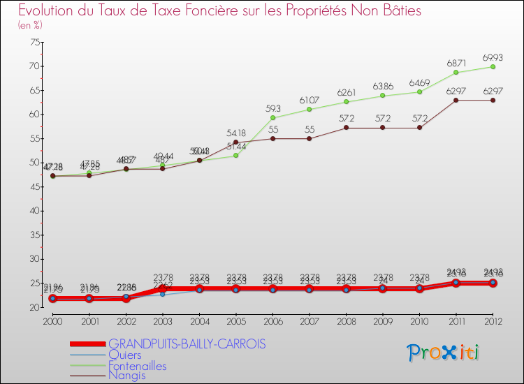 Evolution du taux de la taxe foncière sur les immeubles et terrains non batis pour GRANDPUITS-BAILLY-CARROIS et les communes proches de 2000 à 2012 Comparaison des taux de la taxe foncière sur les immeubles et terrains non batis pour GRANDPUITS-BAILLY-CARROIS et les communes voisines de 2000 à 2012