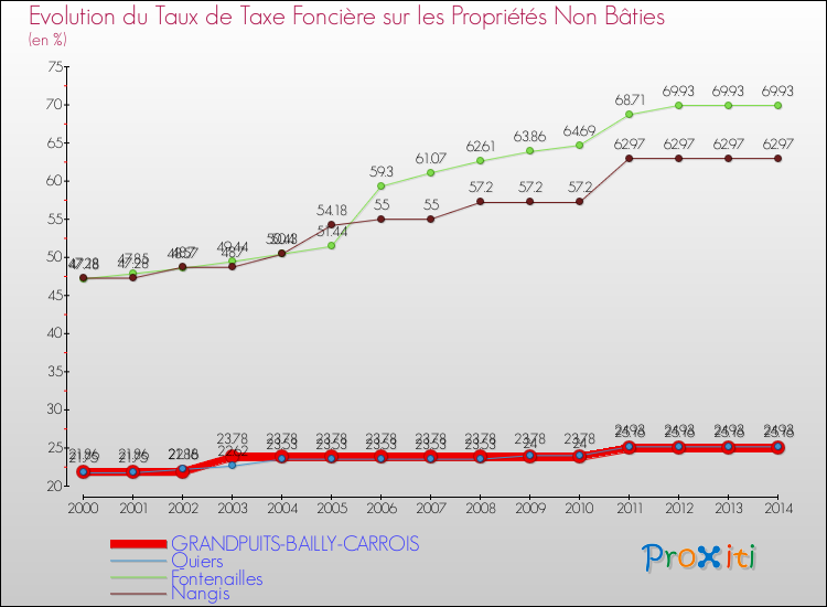 Evolution du taux de la taxe foncière sur les immeubles et terrains non batis pour GRANDPUITS-BAILLY-CARROIS et les communes proches de 2000 à 2014 Comparaison des taux de la taxe foncière sur les immeubles et terrains non batis pour GRANDPUITS-BAILLY-CARROIS et les communes voisines de 2000 à 2014