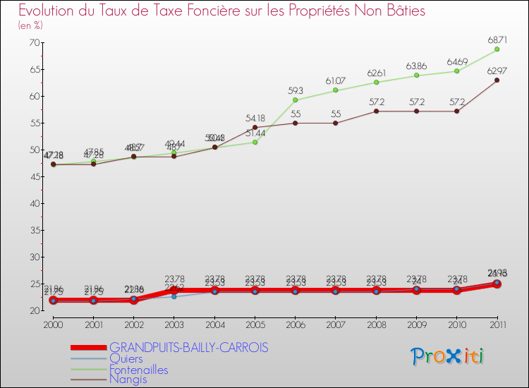 Evolution du taux de la taxe foncière sur les immeubles et terrains non batis pour GRANDPUITS-BAILLY-CARROIS et les communes proches Comparaison des taux de la taxe foncière sur les immeubles et terrains non batis pour GRANDPUITS-BAILLY-CARROIS et les communes voisines