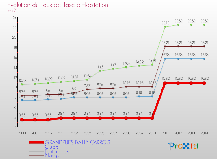 Evolution du taux de la taxe d'habitation pour GRANDPUITS-BAILLY-CARROIS et les communes proches de 2000 à 2014 Comparaison des taux de la taxe d'habitation pour GRANDPUITS-BAILLY-CARROIS et les communes voisines de 2000 à 2014