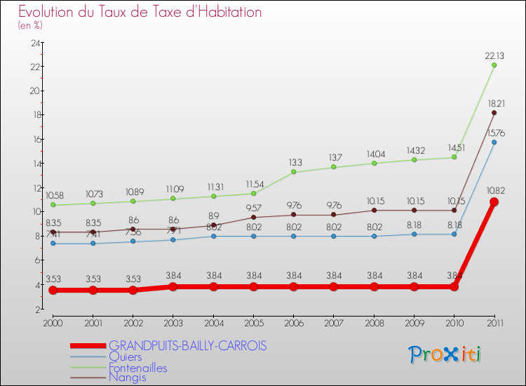 Evolution du taux de la taxe d'habitation pour GRANDPUITS-BAILLY-CARROIS et les communes proches Comparaison des taux de la taxe d'habitation pour GRANDPUITS-BAILLY-CARROIS et les communes voisines