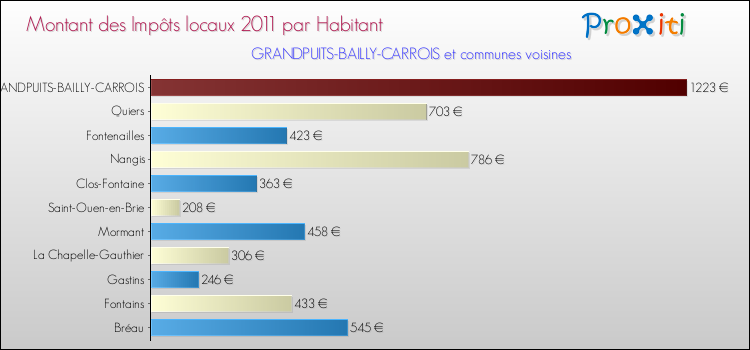 Montant des impôts locaux par Habitant pour GRANDPUITS-BAILLY-CARROIS et les communes proches Comparaison des impôts locaux par habitant pour GRANDPUITS-BAILLY-CARROIS et les communes voisines