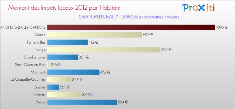 Montant des impôts locaux par Habitant pour GRANDPUITS-BAILLY-CARROIS et les communes proches Comparaison des impôts locaux par habitant pour GRANDPUITS-BAILLY-CARROIS et les communes voisines