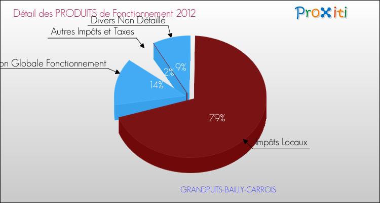 Décomposition du Budget de Fonctionnement 2012 de la commune de GRANDPUITS-BAILLY-CARROIS Budget de Fonctionnement 2012 pour la commune de GRANDPUITS-BAILLY-CARROIS
