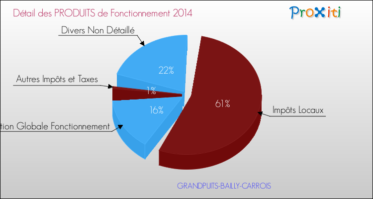 Décomposition du Budget de Fonctionnement 2014 de la commune de GRANDPUITS-BAILLY-CARROIS Budget de Fonctionnement 2014 pour la commune de GRANDPUITS-BAILLY-CARROIS