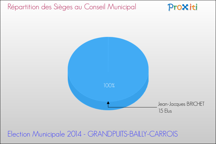 Répartition des élus au conseil municipal entre les listes à l'issue du 1er Tour des Elections Municipales 2014 de la commune de GRANDPUITS-BAILLY-CARROIS Elections Municipales 2014 - Répartition des élus au conseil municipal entre les listes à l'issue du 1er Tour pour la commune de GRANDPUITS-BAILLY-CARROIS