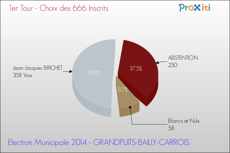 Résultats par rapport aux inscrits au 1er Tour des Elections Municipales 2014 de la commune de GRANDPUITS-BAILLY-CARROIS Elections Municipales 2014 - Résultats par rapport aux inscrits au 1er Tour pour la commune de GRANDPUITS-BAILLY-CARROIS