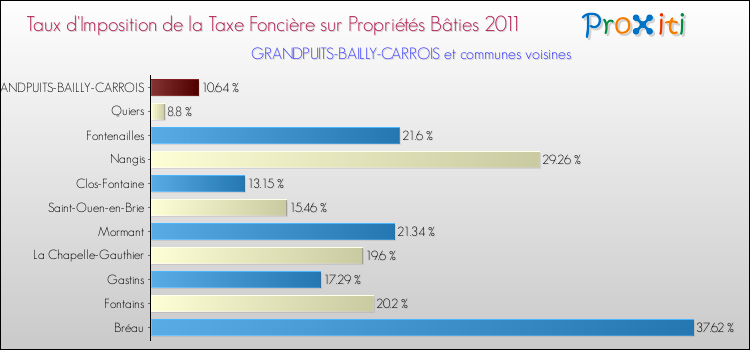 Taux d'imposition de la taxe foncière sur le bati 2011 pour GRANDPUITS-BAILLY-CARROIS et les communes proches Comparaison des taux d'imposition de la taxe foncière sur le bati 2011 pour GRANDPUITS-BAILLY-CARROIS et les communes voisines