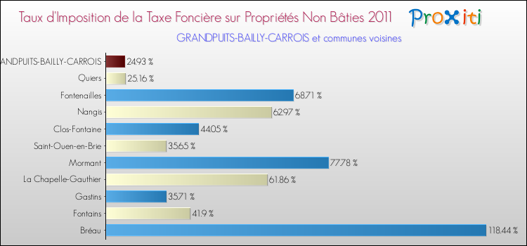 Taux d'imposition de la taxe foncière sur les immeubles et terrains non batis 2011 pour GRANDPUITS-BAILLY-CARROIS et les communes proches Comparaison des taux d'imposition de la taxe foncière sur les immeubles et terrains non batis 2011 pour GRANDPUITS-BAILLY-CARROIS et les communes voisines