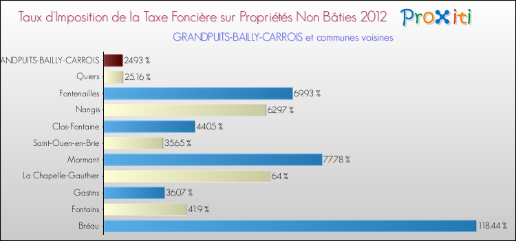 Taux d'imposition de la taxe foncière sur les immeubles et terrains non batis 2012 pour GRANDPUITS-BAILLY-CARROIS et les communes proches Comparaison des taux d'imposition de la taxe foncière sur les immeubles et terrains non batis 2012 pour GRANDPUITS-BAILLY-CARROIS et les communes voisines