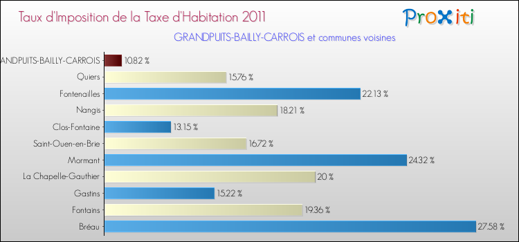 Taux d'imposition de la taxe d'habitation 2011 pour GRANDPUITS-BAILLY-CARROIS et les communes proches Comparaison des taux d'imposition de la taxe d'habitation 2011 pour GRANDPUITS-BAILLY-CARROIS et les communes voisines