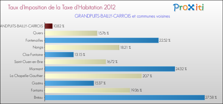 Taux d'imposition de la taxe d'habitation 2012 pour GRANDPUITS-BAILLY-CARROIS et les communes proches Comparaison des taux d'imposition de la taxe d'habitation 2012 pour GRANDPUITS-BAILLY-CARROIS et les communes voisines