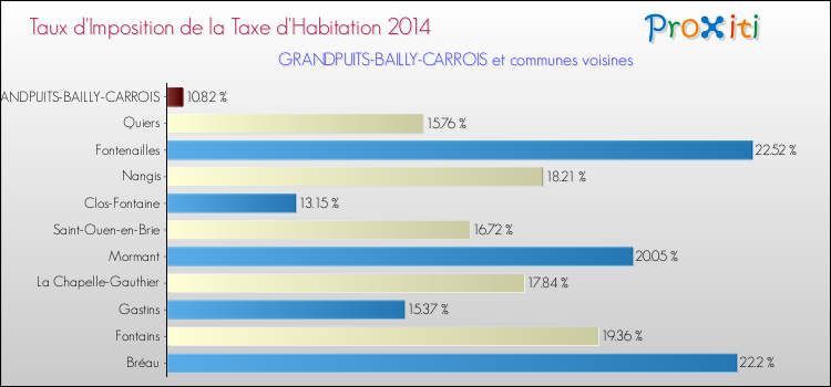 Taux d'imposition de la taxe d'habitation 2014 pour GRANDPUITS-BAILLY-CARROIS et les communes proches Comparaison des taux d'imposition de la taxe d'habitation 2014 pour GRANDPUITS-BAILLY-CARROIS et les communes voisines