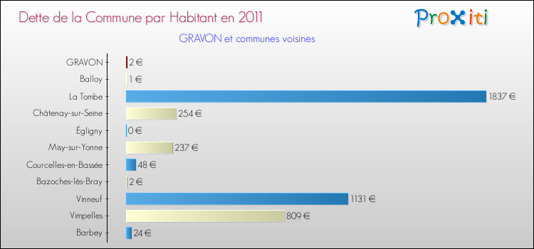 Dette par habitant de la commune en 2011 pour GRAVON et les communes proches Comparaison de la dette par habitant de la commune en 2011 pour GRAVON et les communes voisines