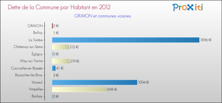 Dette par habitant de la commune en 2012 pour GRAVON et les communes proches Comparaison de la dette par habitant de la commune en 2012 pour GRAVON et les communes voisines