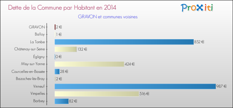 Dette par habitant de la commune en 2014 pour GRAVON et les communes proches Comparaison de la dette par habitant de la commune en 2014 pour GRAVON et les communes voisines